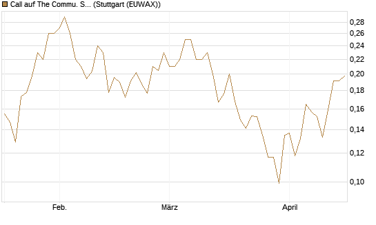 Call auf The Commu. Svcs Sel.S.SPDR [Vontobel] Chart