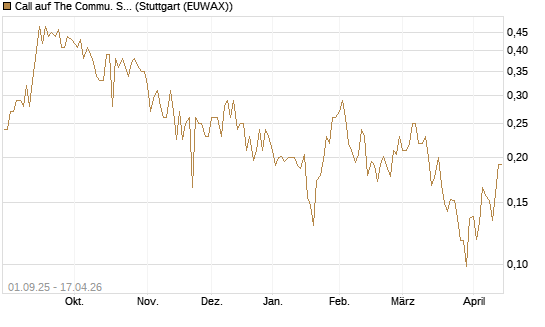 Call auf The Commu. Svcs Sel.S.SPDR [Vontobel] Chart