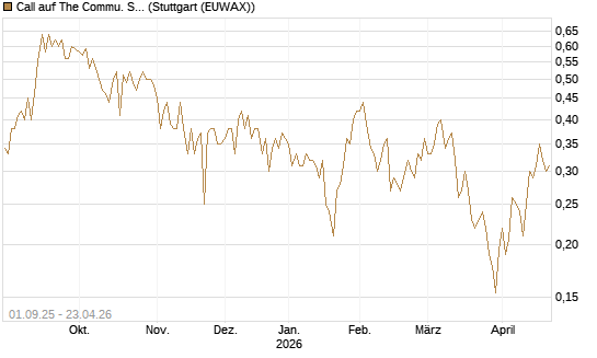 Call auf The Commu. Svcs Sel.S.SPDR [Vontobel] Chart
