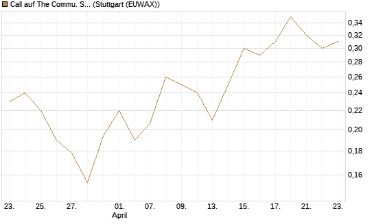 Call auf The Commu. Svcs Sel.S.SPDR [Vontobel] Chart