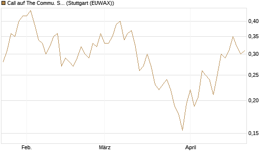 Call auf The Commu. Svcs Sel.S.SPDR [Vontobel] Chart
