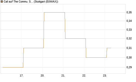 Call auf The Commu. Svcs Sel.S.SPDR [Vontobel] Chart