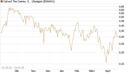 Call auf The Commu. Svcs Sel.S.SPDR [Vontobel] Chart