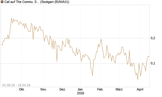 Call auf The Commu. Svcs Sel.S.SPDR [Vontobel] Chart