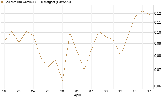 Call auf The Commu. Svcs Sel.S.SPDR [Vontobel] Chart