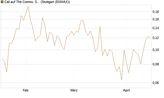 Call auf The Commu. Svcs Sel.S.SPDR [Vontobel] Chart