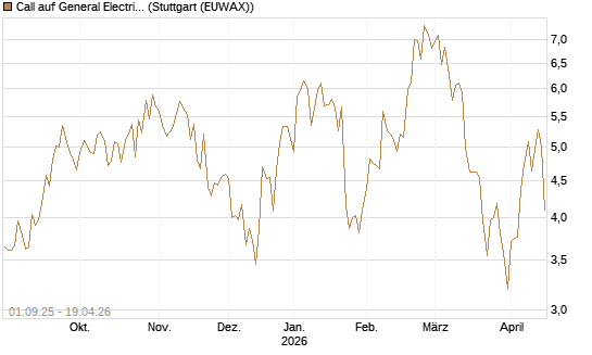 Call auf General Electric Aerospace [Vontobel] Chart