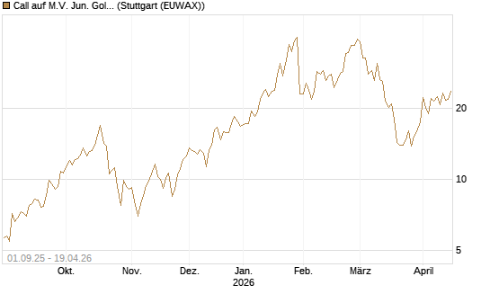 Call auf M.V. Jun. Gold Min. ETF TR USD [Vontobel] Chart