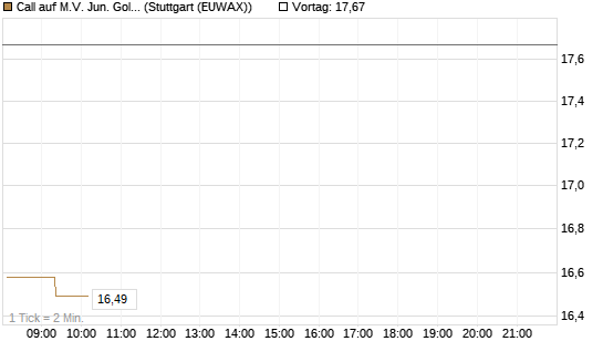 Call auf M.V. Jun. Gold Min. ETF TR USD [Vontobel] Chart
