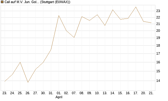 Call auf M.V. Jun. Gold Min. ETF TR USD [Vontobel] Chart