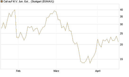 Call auf M.V. Jun. Gold Min. ETF TR USD [Vontobel] Chart