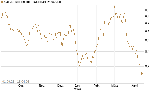 Call auf McDonald's [Vontobel] Chart