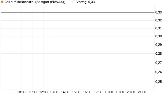 Call auf McDonald's [Vontobel] Chart