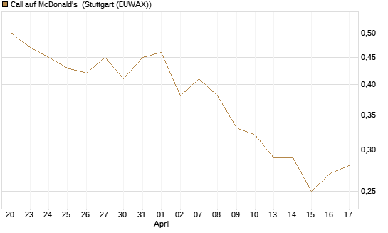Call auf McDonald's [Vontobel] Chart