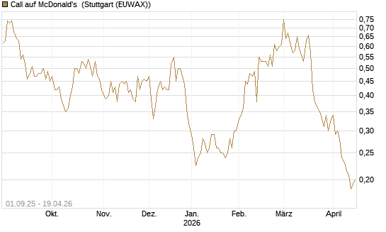 Call auf McDonald's [Vontobel] Chart