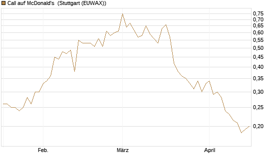 Call auf McDonald's [Vontobel] Chart