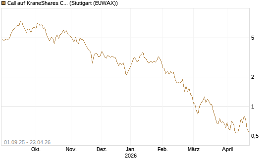 Call auf KraneShares CSI China Internet ETF [Vontobel] Chart