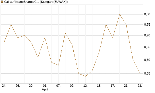 Call auf KraneShares CSI China Internet ETF [Vontobel] Chart