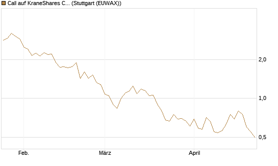 Call auf KraneShares CSI China Internet ETF [Vontobel] Chart