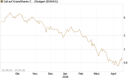 Call auf KraneShares CSI China Internet ETF [Vontobel] Chart
