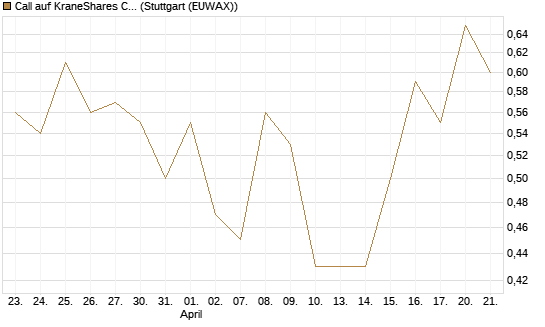 Call auf KraneShares CSI China Internet ETF [Vontobel] Chart