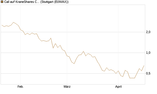 Call auf KraneShares CSI China Internet ETF [Vontobel] Chart