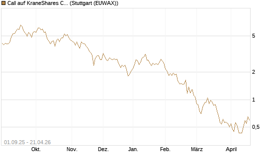 Call auf KraneShares CSI China Internet ETF [Vontobel] Chart
