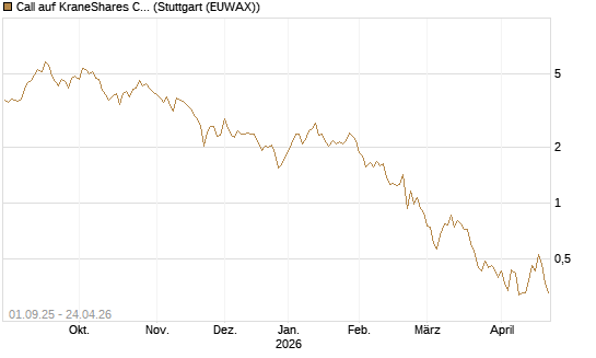Call auf KraneShares CSI China Internet ETF [Vontobel] Chart