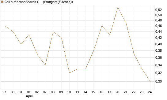 Call auf KraneShares CSI China Internet ETF [Vontobel] Chart