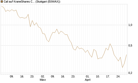 Call auf KraneShares CSI China Internet ETF [Vontobel] Chart
