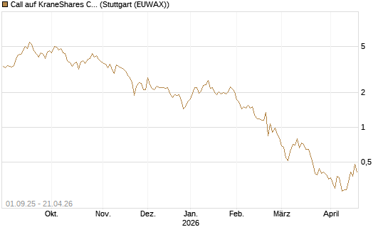 Call auf KraneShares CSI China Internet ETF [Vontobel] Chart