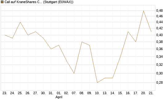 Call auf KraneShares CSI China Internet ETF [Vontobel] Chart