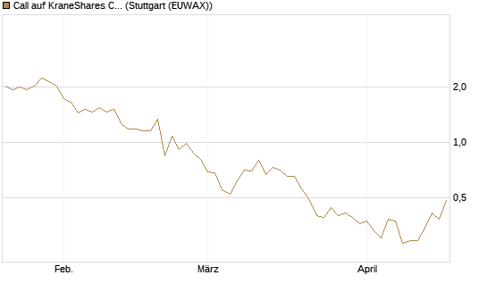 Call auf KraneShares CSI China Internet ETF [Vontobel] Chart