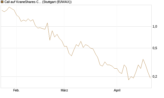 Call auf KraneShares CSI China Internet ETF [Vontobel] Chart