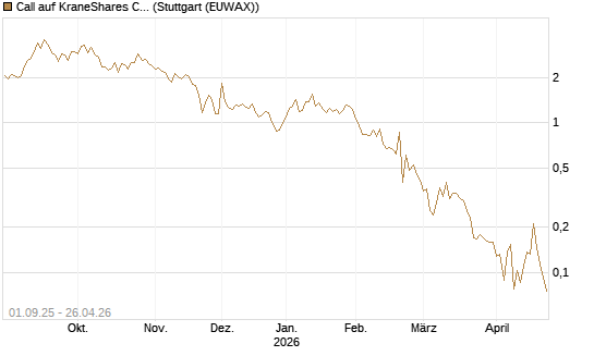 Call auf KraneShares CSI China Internet ETF [Vontobel] Chart