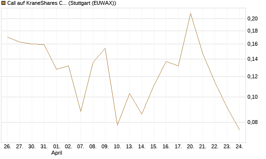 Call auf KraneShares CSI China Internet ETF [Vontobel] Chart