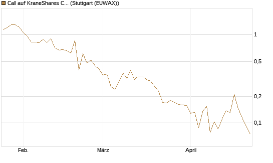 Call auf KraneShares CSI China Internet ETF [Vontobel] Chart