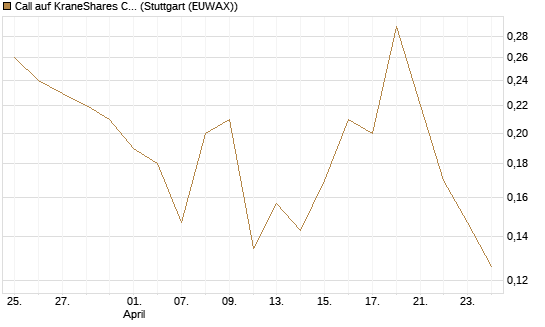 Call auf KraneShares CSI China Internet ETF [Vontobel] Chart