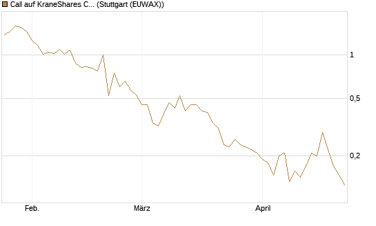 Call auf KraneShares CSI China Internet ETF [Vontobel] Chart
