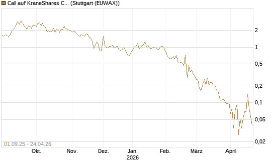 Call auf KraneShares CSI China Internet ETF [Vontobel] Chart