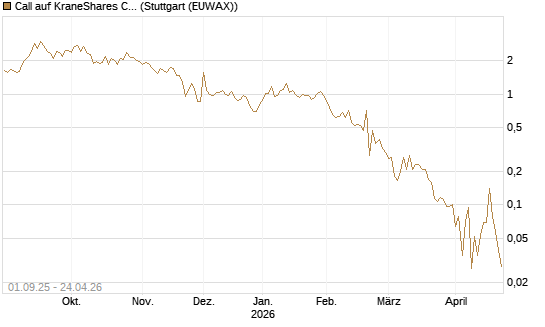Call auf KraneShares CSI China Internet ETF [Vontobel] Chart