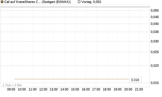 Call auf KraneShares CSI China Internet ETF [Vontobel] Chart