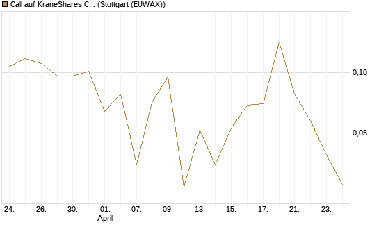 Call auf KraneShares CSI China Internet ETF [Vontobel] Chart