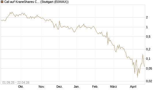 Call auf KraneShares CSI China Internet ETF [Vontobel] Chart