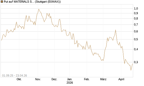 Put auf MATERIALS SELECT SECTOR SPDR [Vontobel] Chart