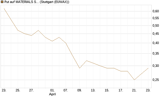Put auf MATERIALS SELECT SECTOR SPDR [Vontobel] Chart