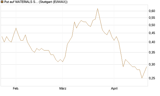 Put auf MATERIALS SELECT SECTOR SPDR [Vontobel] Chart
