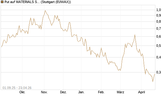 Put auf MATERIALS SELECT SECTOR SPDR [Vontobel] Chart