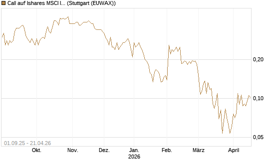 Call auf Ishares MSCI India Index Fund [Vontobel] Chart
