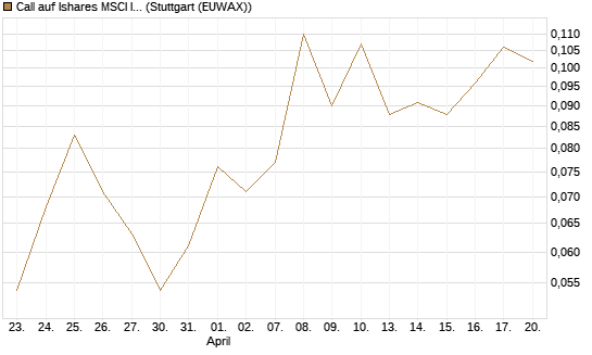 Call auf Ishares MSCI India Index Fund [Vontobel] Chart